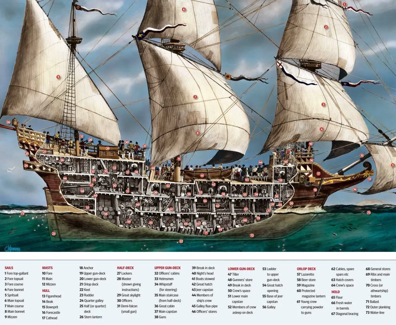 Galleon, XVI century